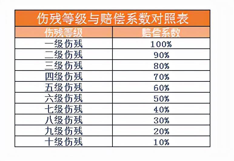车祸评残后保险赔偿多少钱（关于伤残等级赔偿标准） 第1张