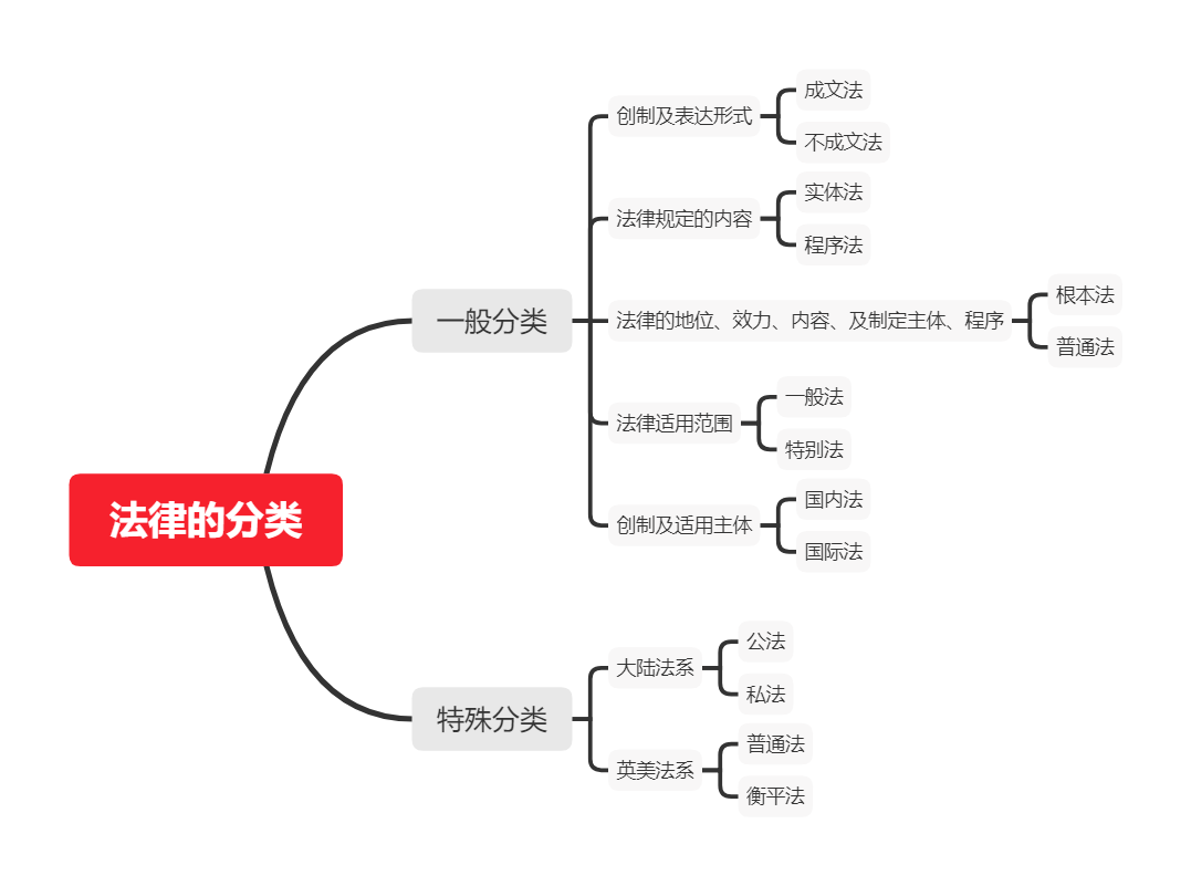 我国法律的分类有哪些（法律的划分标准和效力） 第5张