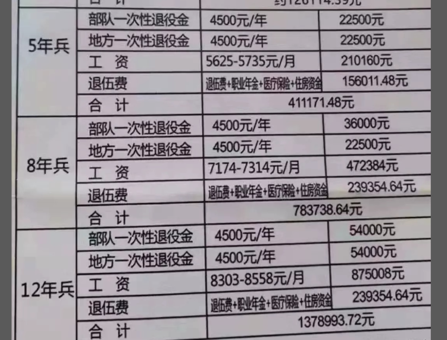 当兵5年退伍后的待遇是怎样的（服役五年退伍政策） 第11张