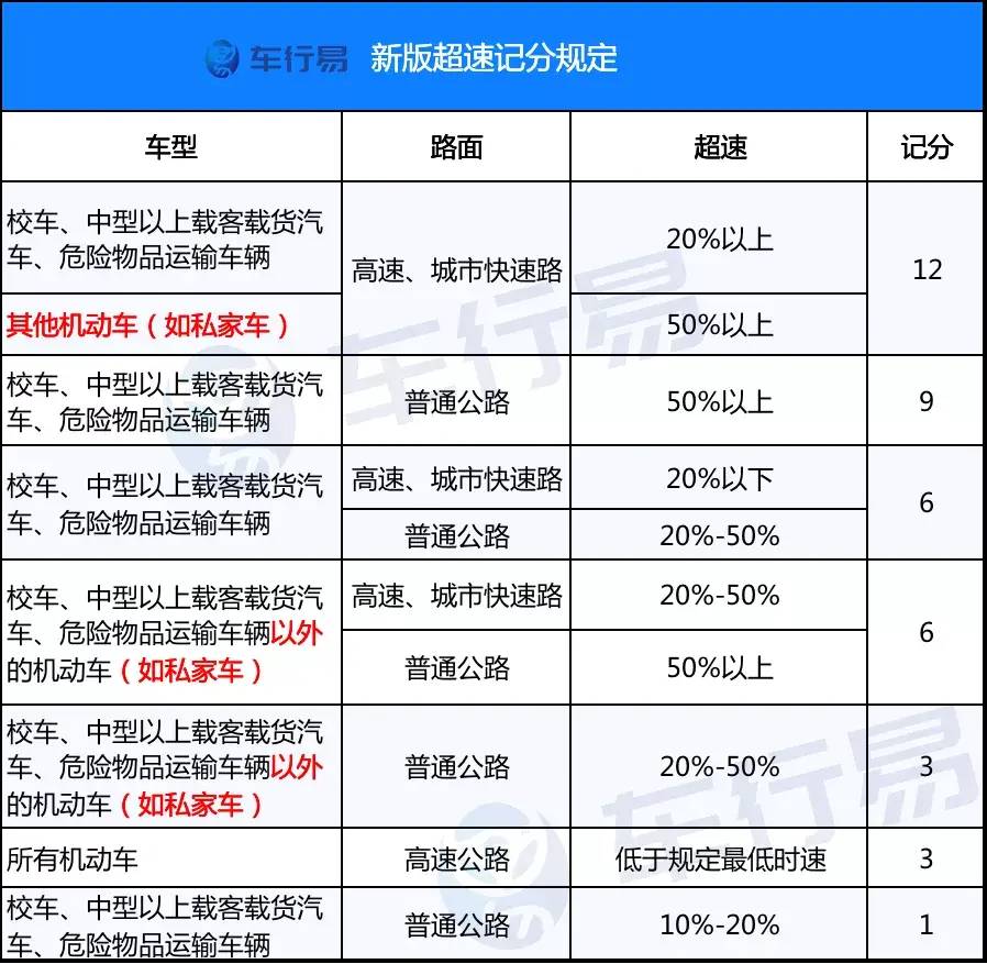 022年驾照扣分新规是什么（交通扣分罚款明细表）"