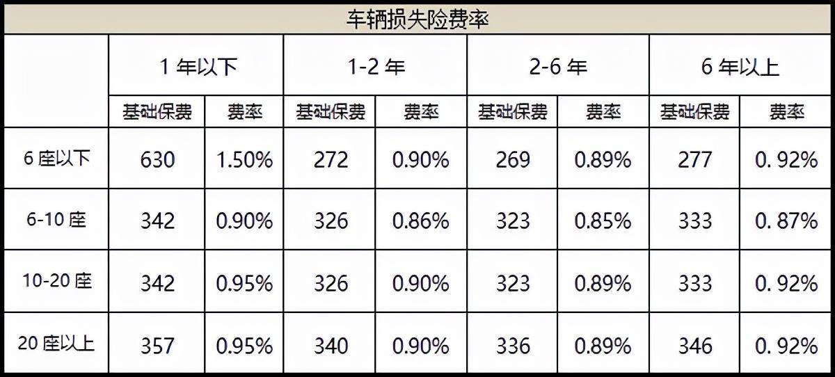 汽车保险费如何计算（最新车险税费的计算公式） 第7张