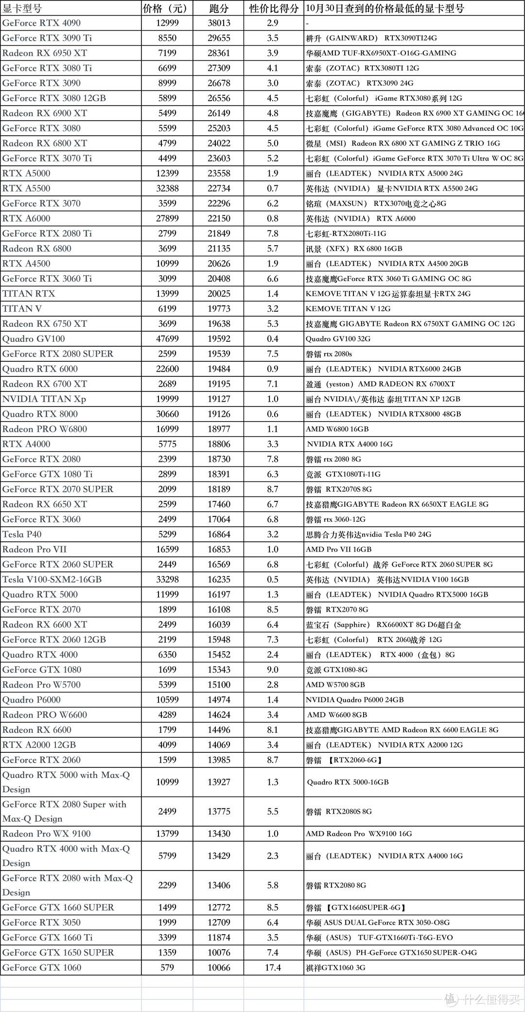 显卡天梯图2022最新版价格（60款在售显卡性价比排序） 第1张