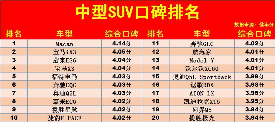 中型suv排行榜前十名（22年度中型SUV“口碑”排名解读） 第1张