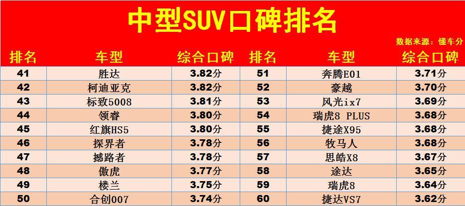 中型suv排行榜前十名（22年度中型SUV“口碑”排名解读） 第9张