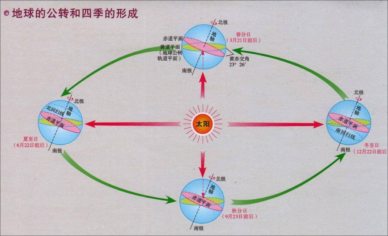 地球上的四季变迁是由什么引起的（浅谈产生四季变化的原因） 第7张