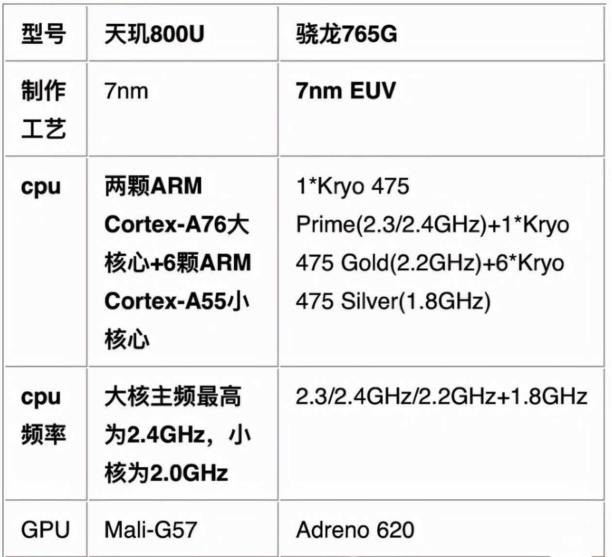 骁龙765g相当于什么处理器（实测解析骁龙765g真实性能） 第5张