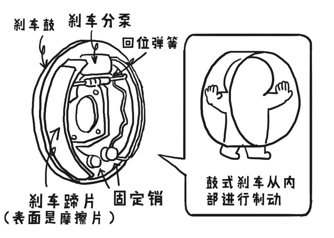 抱刹和碟刹什么区别（图解两款刹车盘优劣之处） 第7张