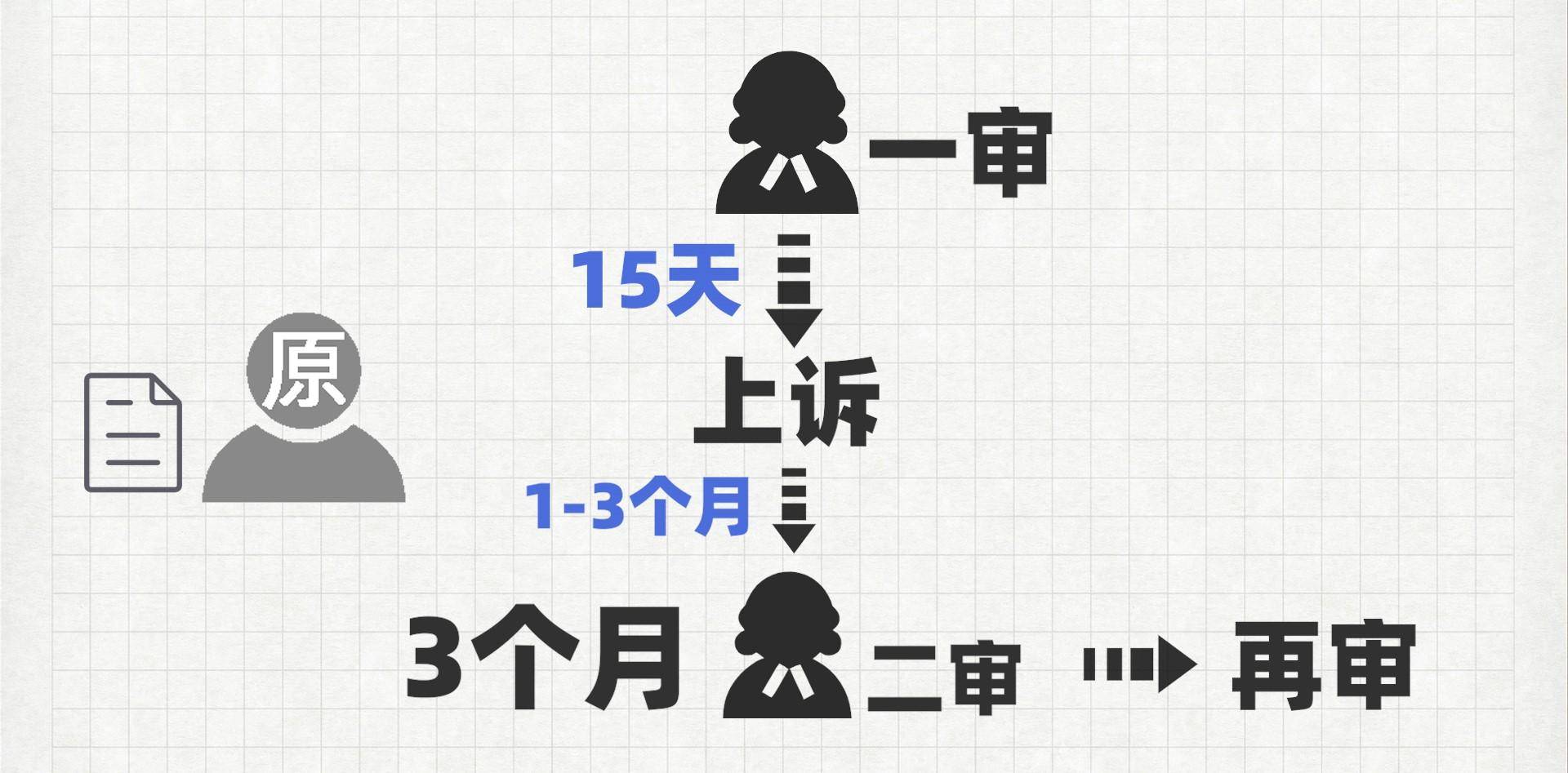 离婚走法律程序需要多少时间（法院起诉离婚详细流程） 第15张