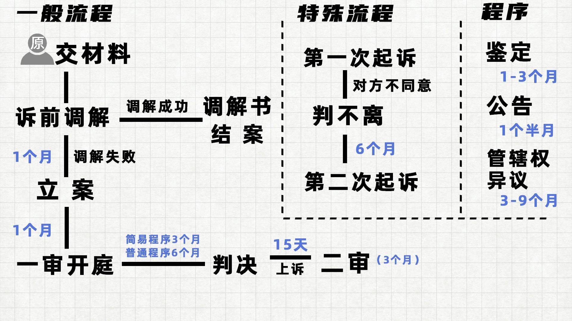 离婚走法律程序需要多少时间（法院起诉离婚详细流程） 第29张