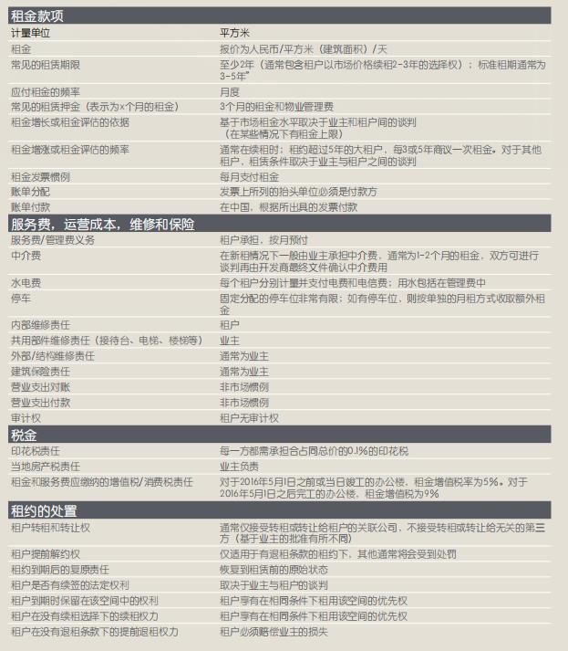 如何租办公室办公司（商业办公室租赁指南） 第9张