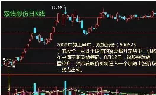 如何用成交量选股票（成交量选股技巧与方法） 第1张