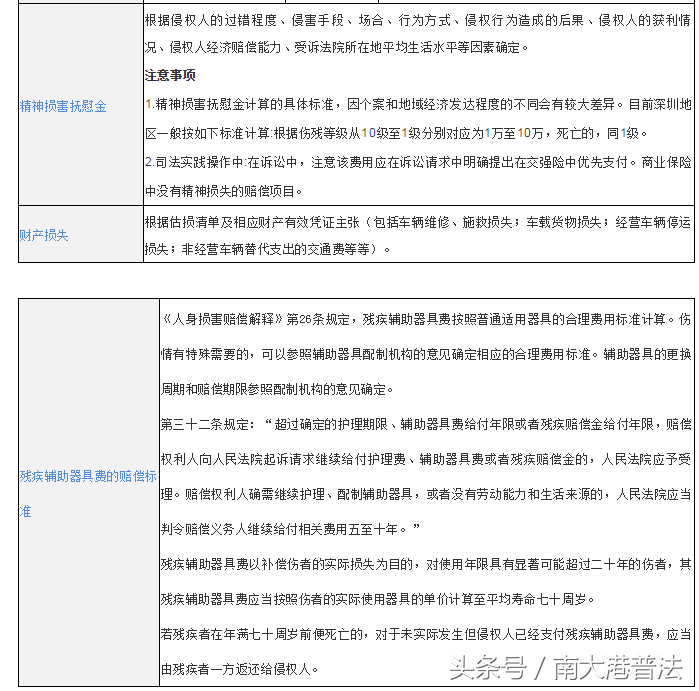 交通事故赔偿怎么计算（2022年事故赔偿费用一览表） 第7张