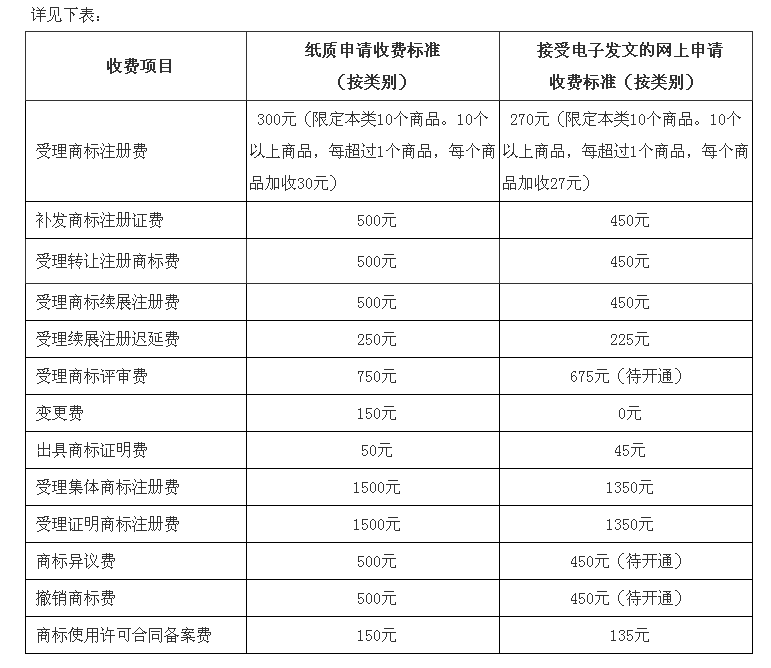 网上商标注册流程及材料有哪些（商标注册的详细费用） 第21张