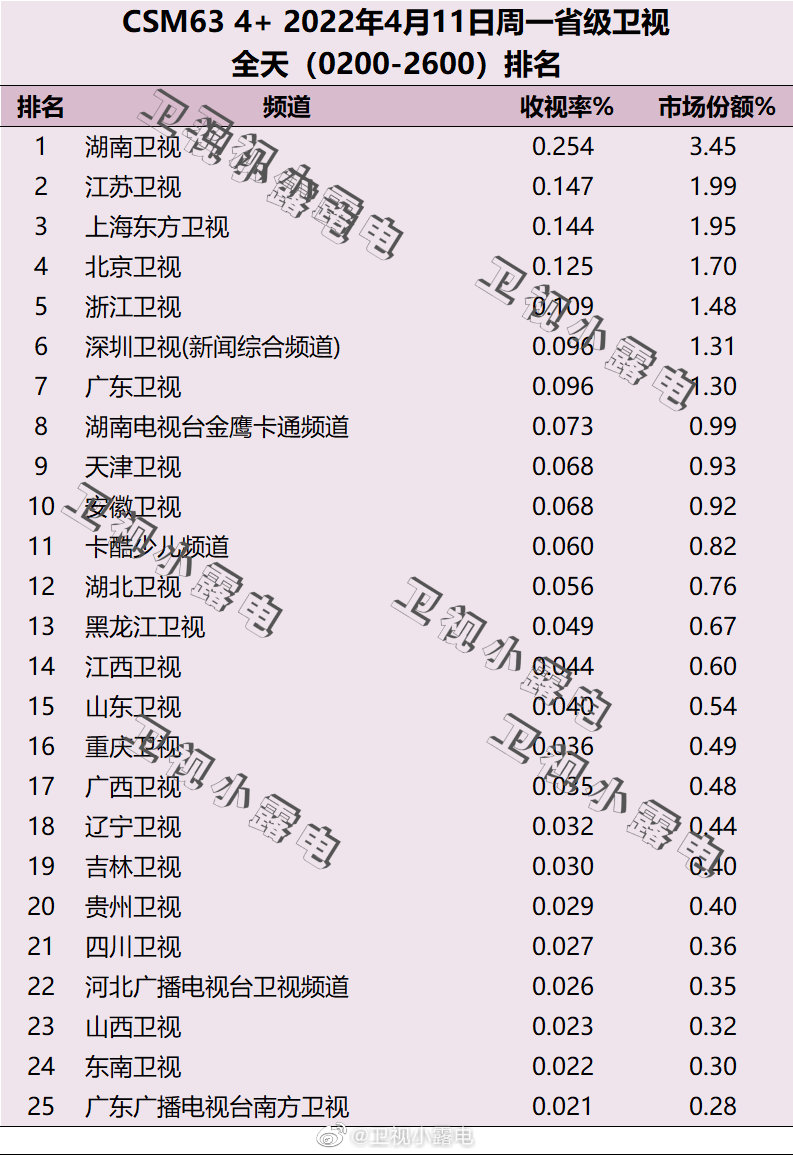 2022年4月11日电视台收视率排行榜（湖南卫视、江苏卫视、上海东方卫视） 第1张