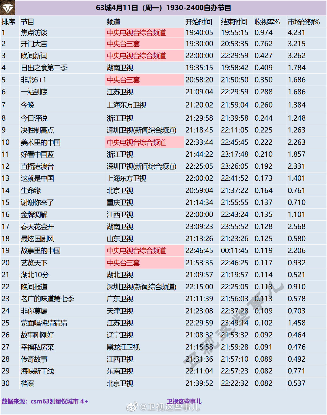 63城4月11日（周一）1930-2400自办节目收视率排行榜 第1张