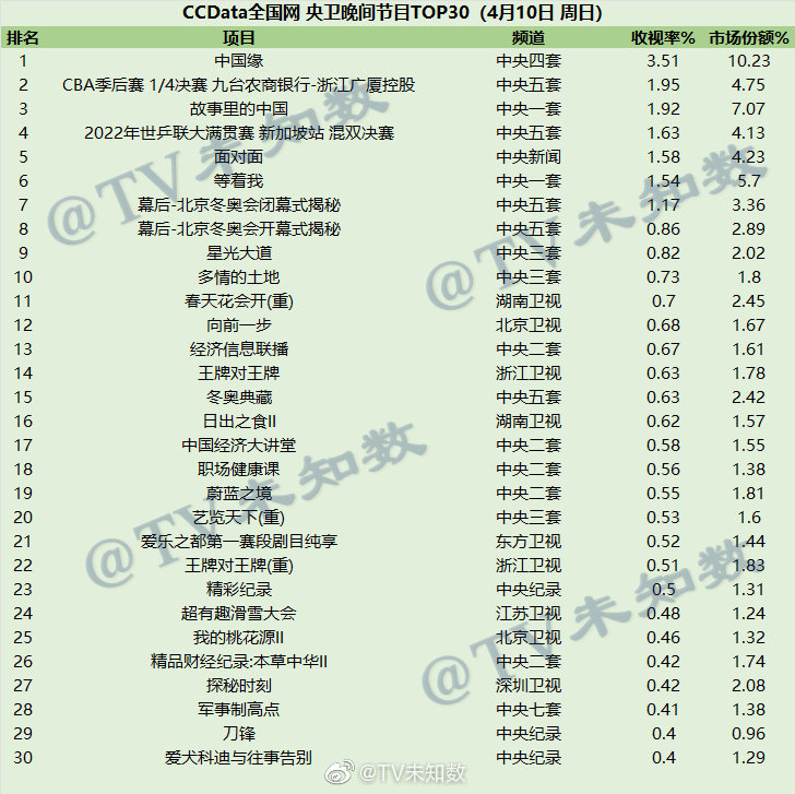 2022年4月10日CCData全国网综艺收视率排行榜TOP30 第1张