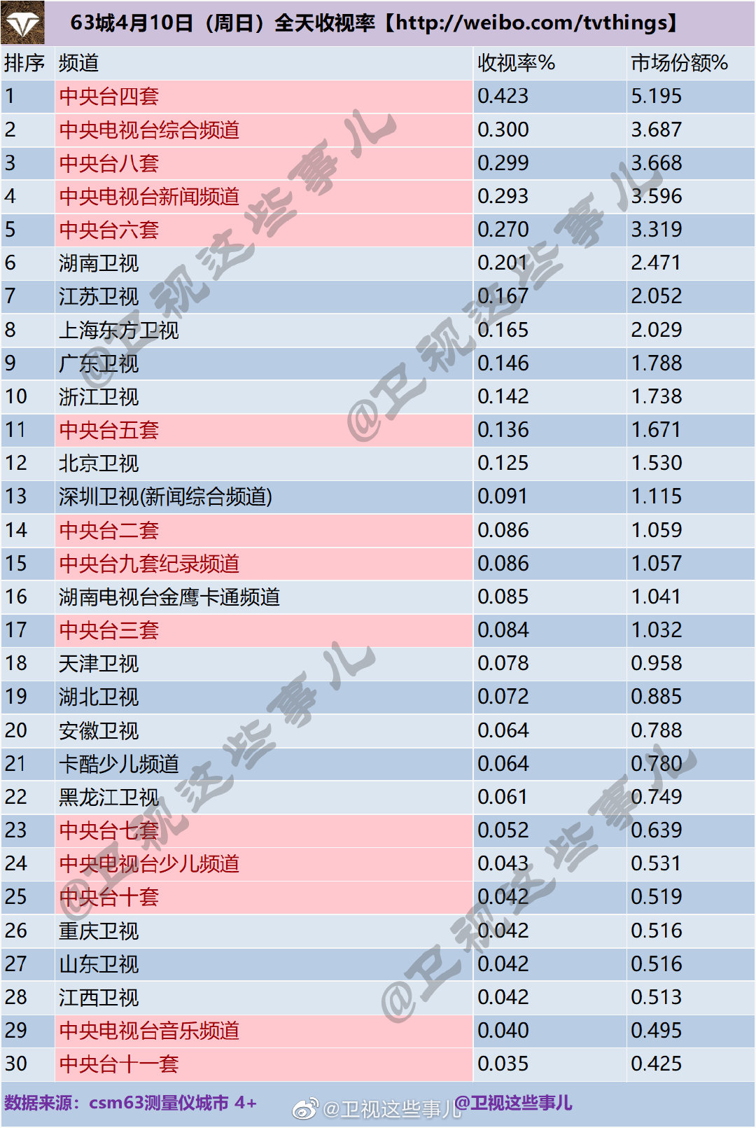 63城4月10日（周末）电视台全天收视率排行榜 第1张