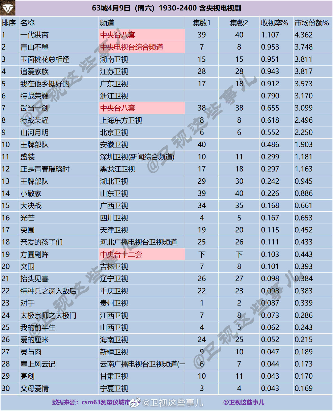 63城4月9日（周六）1930-2400 含央视电视剧收视率排行榜 第1张