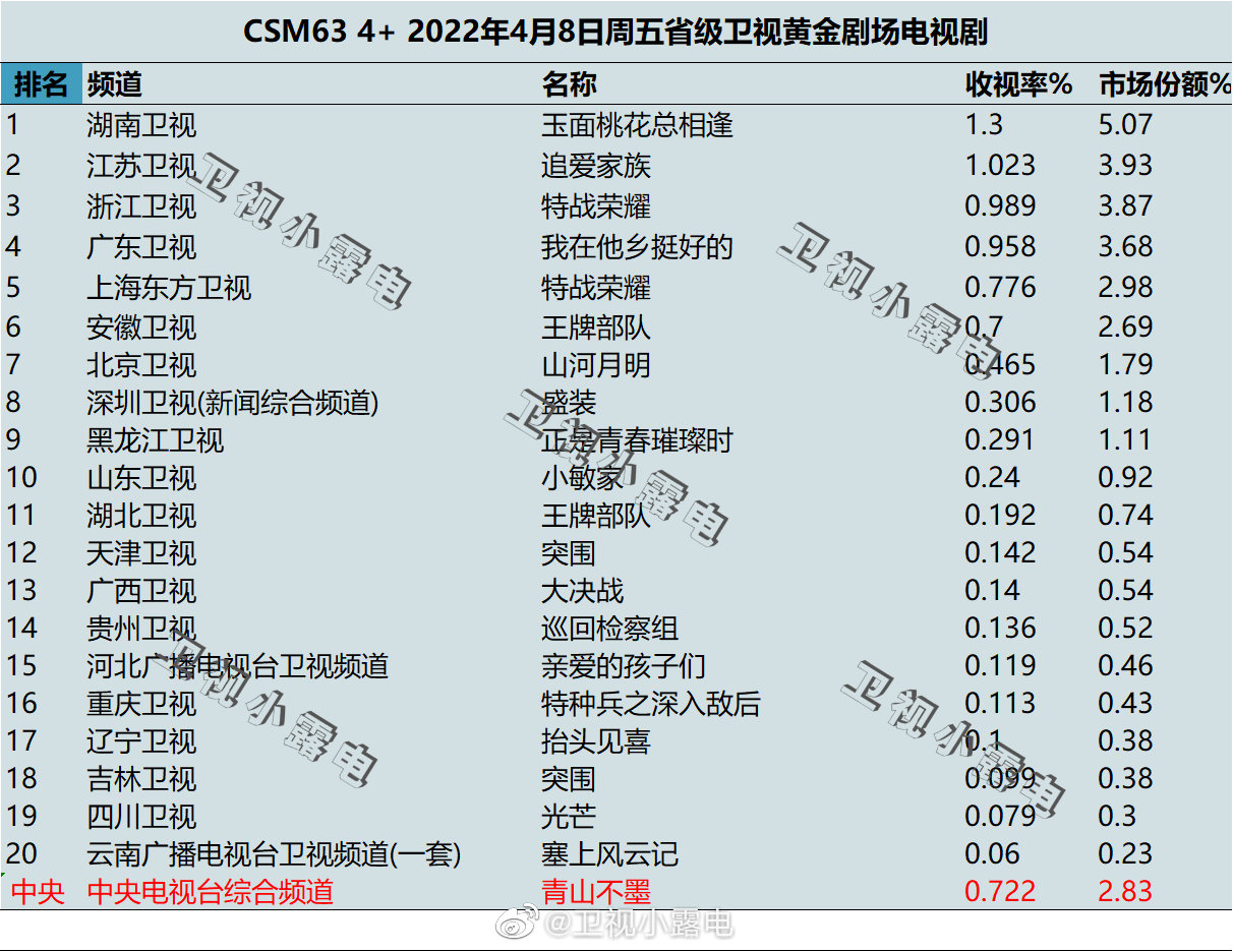 2022年4月8日电视剧收视率排行榜（玉面桃花总相逢、追爱家族、特战荣耀） 第1张