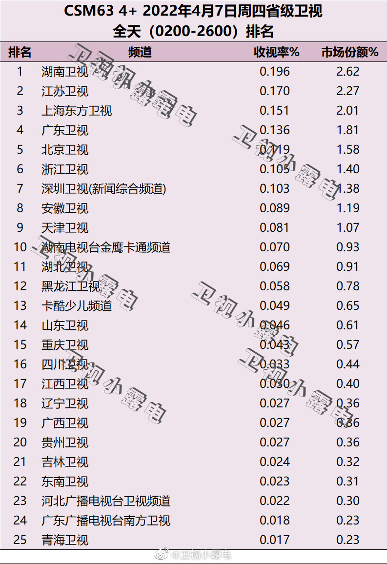 2022年4月7日电视台收视率排行榜（湖南卫视、江苏卫视、上海东方卫视） 第1张