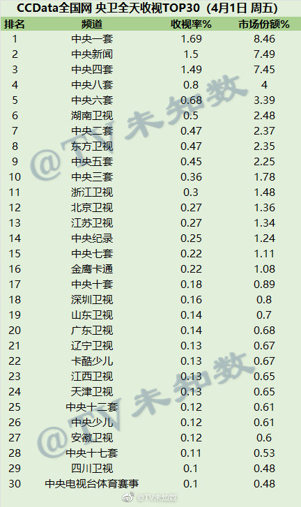 2022年4月1日CCData全国网电视台收视率排行榜TOP30 第1张