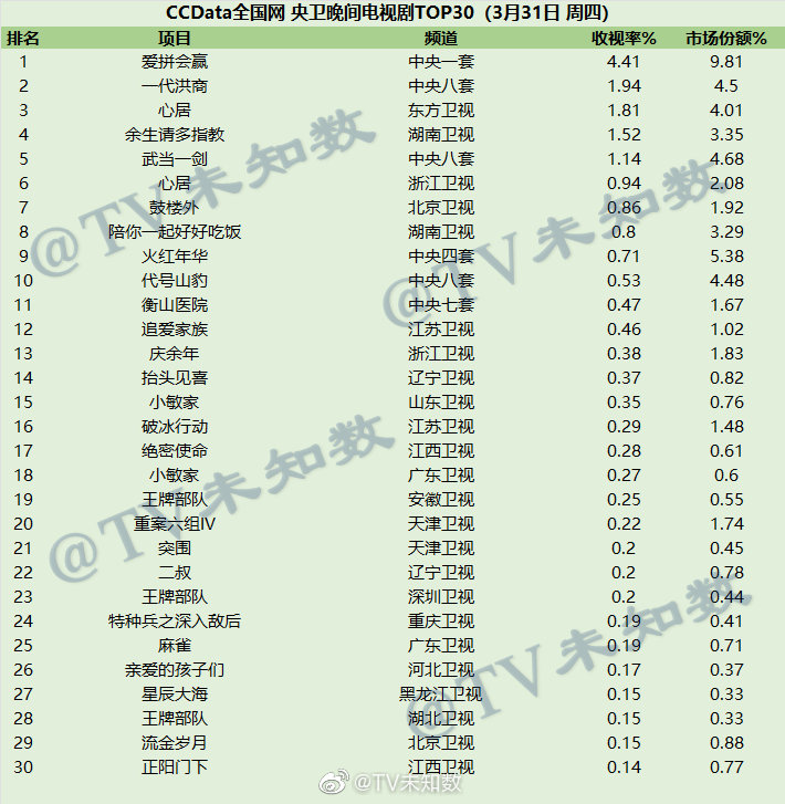 2022年3月31日CCData全国网电视剧收视率排行榜TOP30 第1张