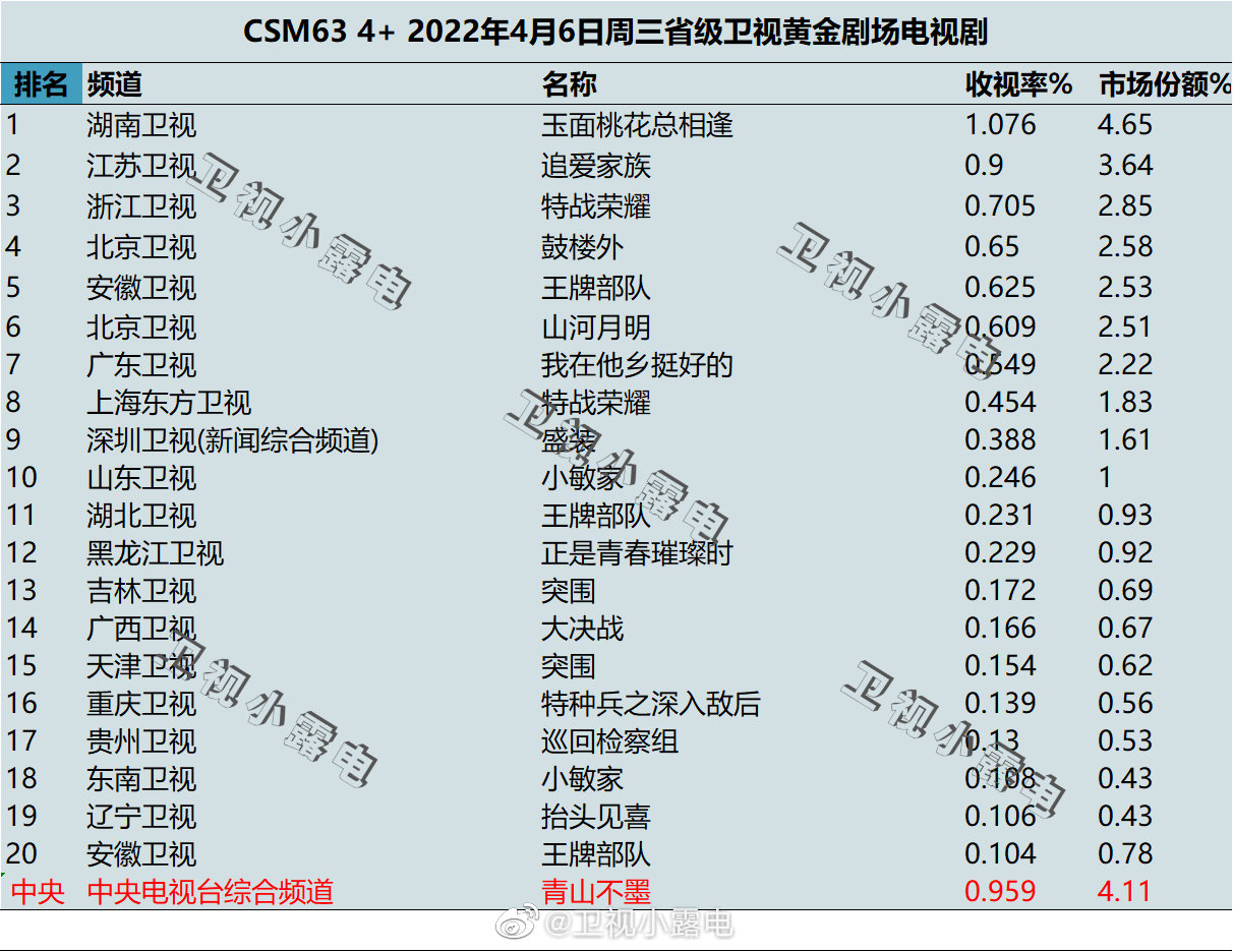 022年4月6日电视剧收视率排行榜（玉面桃花总相逢、追爱家族、特战荣耀）"