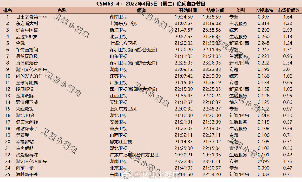 2022年4月5日综艺节目收视率排行榜（日出之食、活过100岁） 第1张