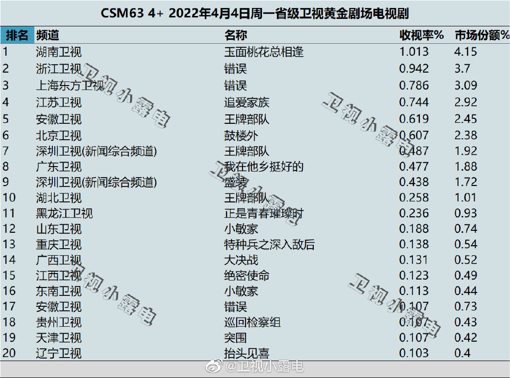 2022年4月4日电视剧收视率排行榜（玉面桃花总相逢、错误、追爱家族） 第1张