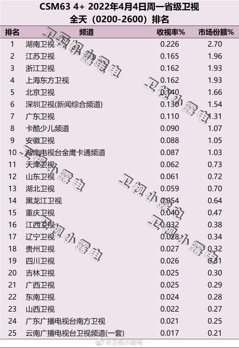 2022年4月4日电视台收视率排行榜（湖南卫视、江苏卫视、浙江卫视） 第1张