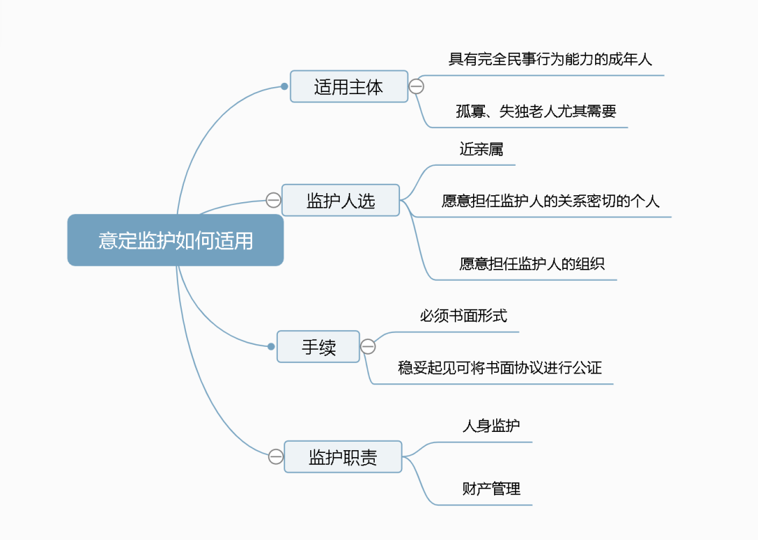 什么是“意定监护”？ | 民法典总则编 第3张