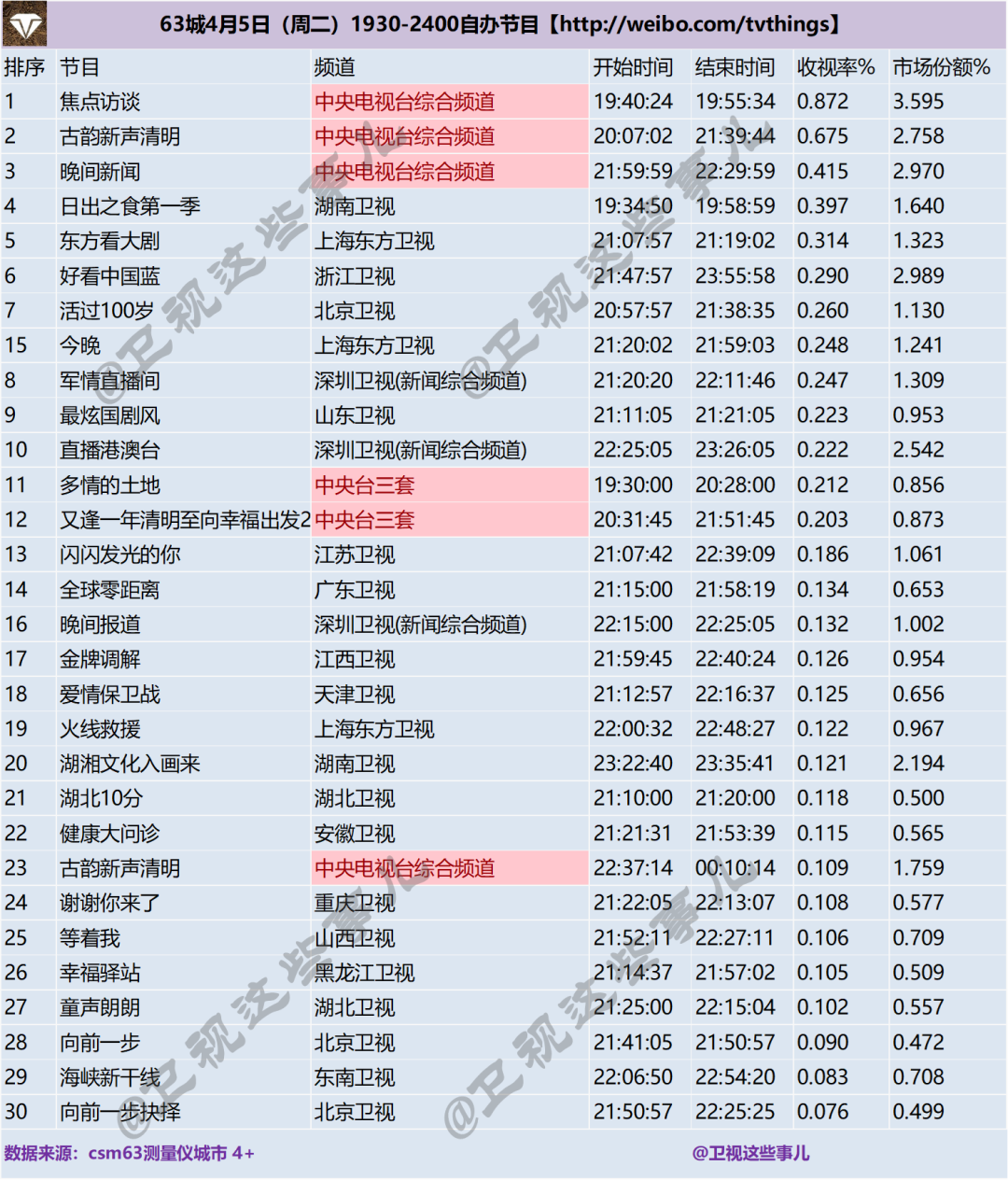 63城4月5日（周二）1930-2400自办节目收视率排行榜 第1张