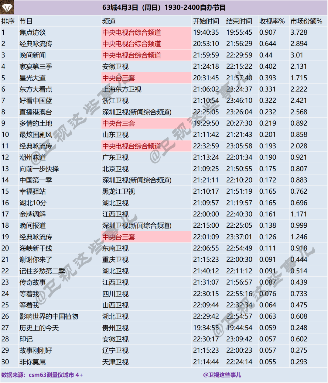 63城4月3日（周日）1930-2400自办节目收视率排行榜 第1张