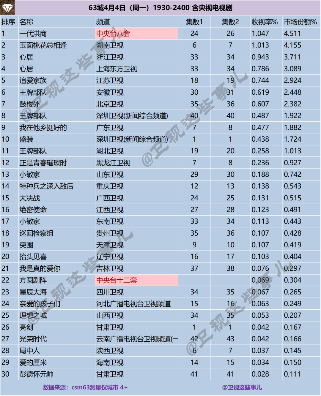 63城2022年4月4日1930-2400含央视电视剧收视率排行榜 第1张