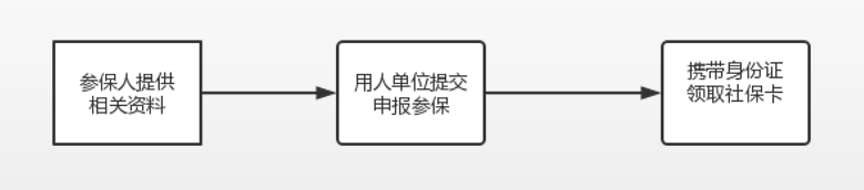交个人社保怎么办理流程（个人社保缴纳程序及手续） 第3张