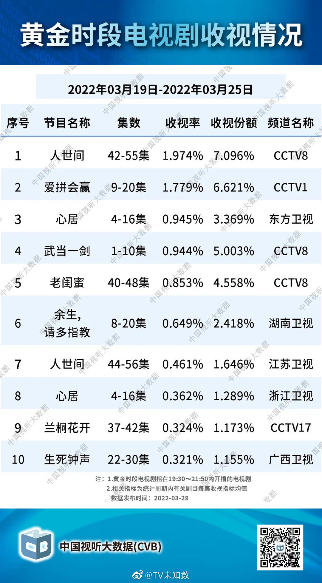 中国视听大数据2022年3月19日至2022年3月25日收视率排行榜 第1张