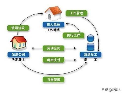 劳务派遣和劳务外包的区别有哪些？ 第1张