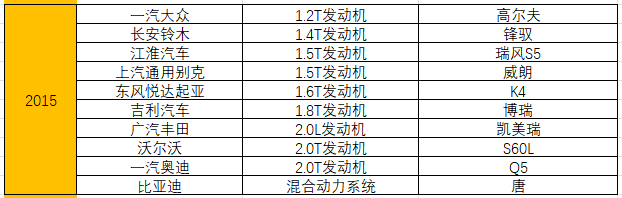 统计了15年十佳发动机榜单，奇瑞竟排不进自主前三 第39张