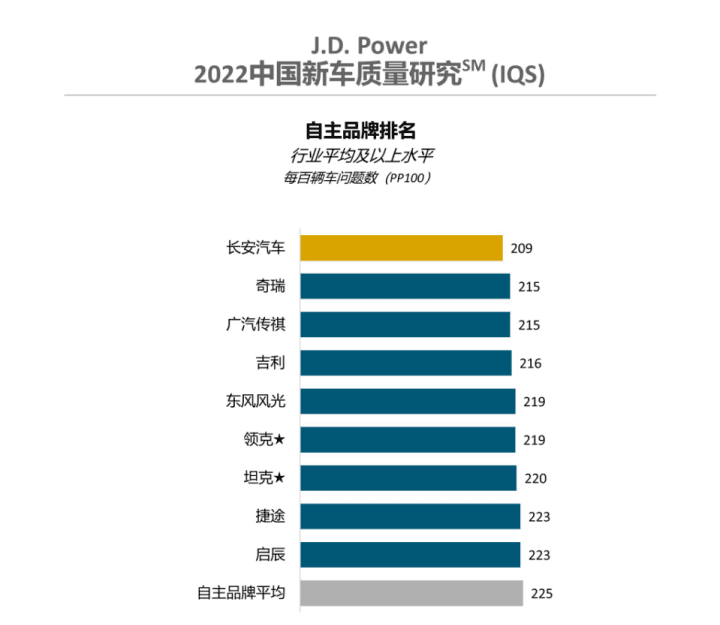国产车质量排名第一的是谁（附：国产汽车品牌质量排名） 第1张