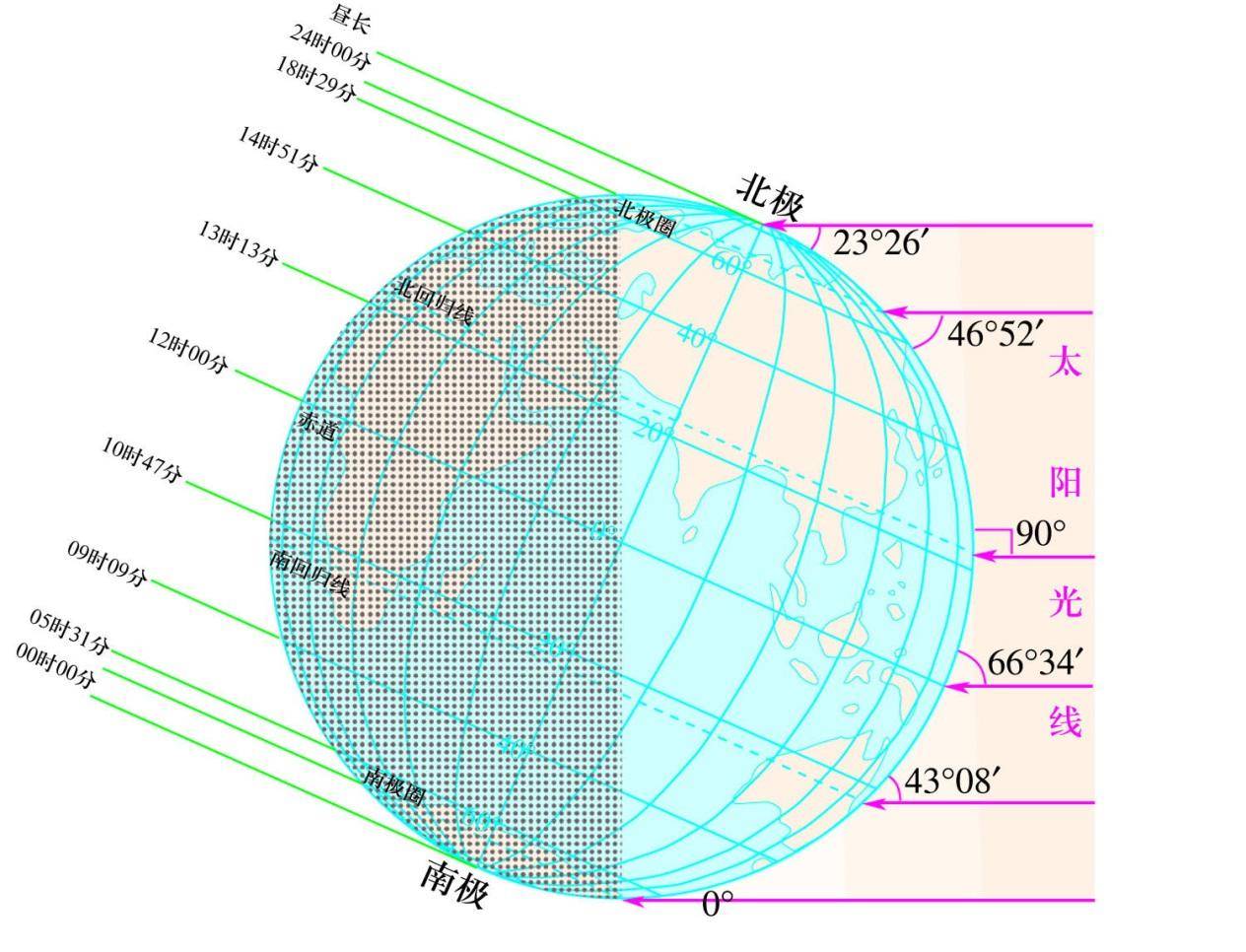 地球上的四季变迁是由什么引起的（浅谈产生四季变化的原因） 第13张