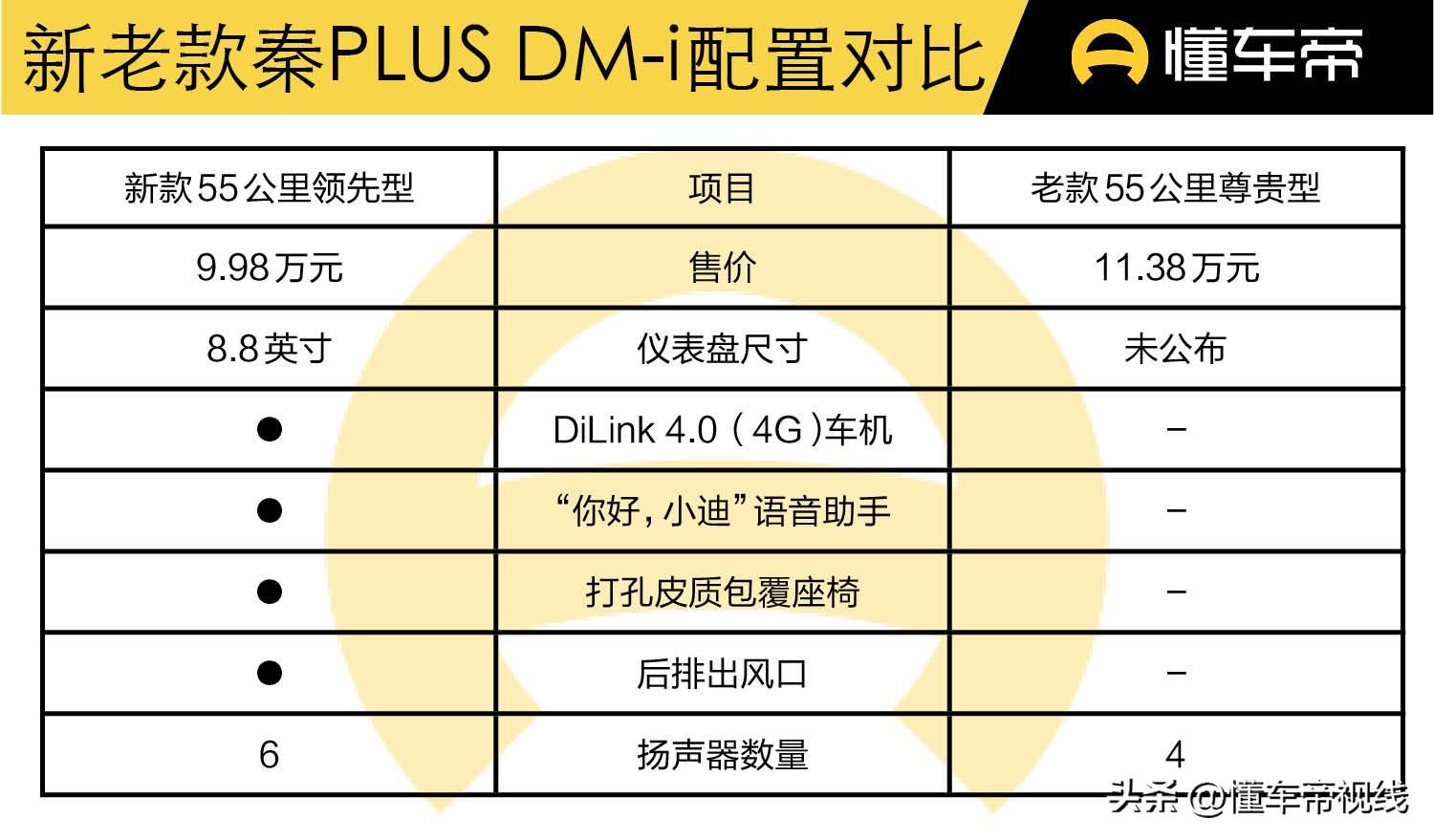 比亚迪秦plus新能源2023款价格（只卖9.98万元！附秦plus详细配置参数） 第23张