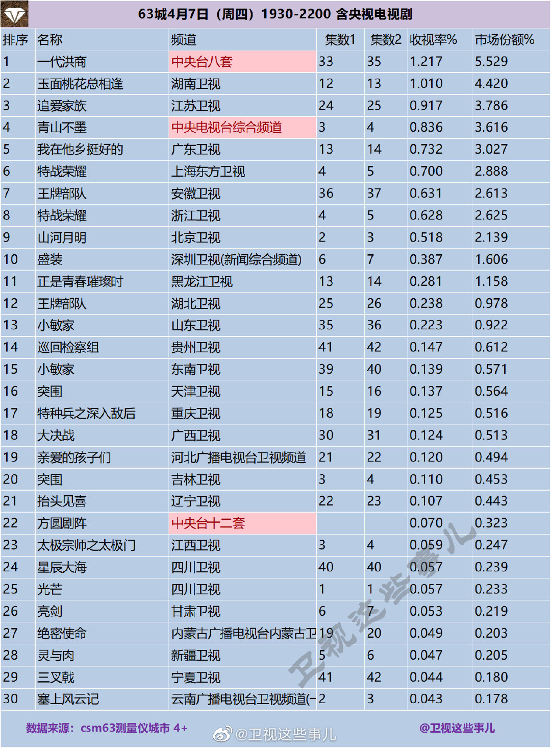 63城4月7日（周四）1930-2400自办节目收视率排行榜 第1张