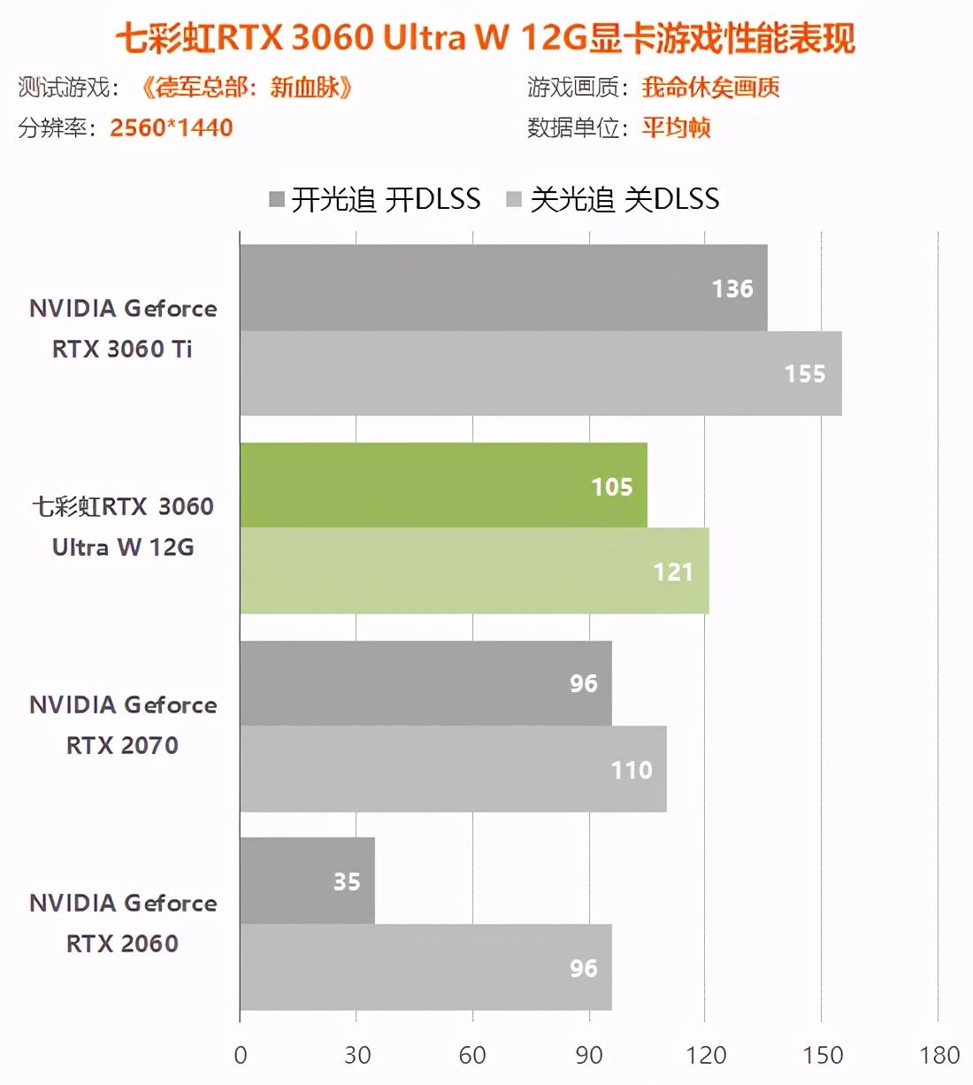 rtx3060显卡怎么样（实测详解rtx3060性能水平） 第103张