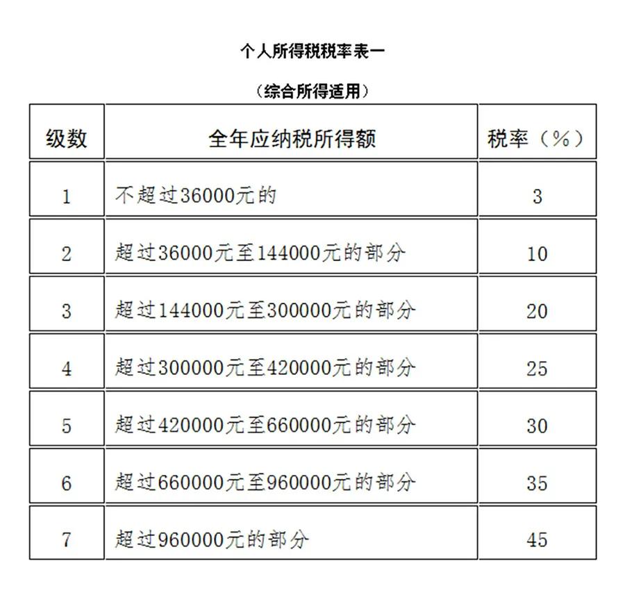 工资达到多少需要纳税？实际起征点在12万元以上 第3张