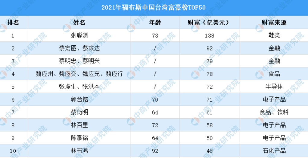 台湾首富是谁有多少钱（揭秘如今的台湾千亿身价首富） 第7张