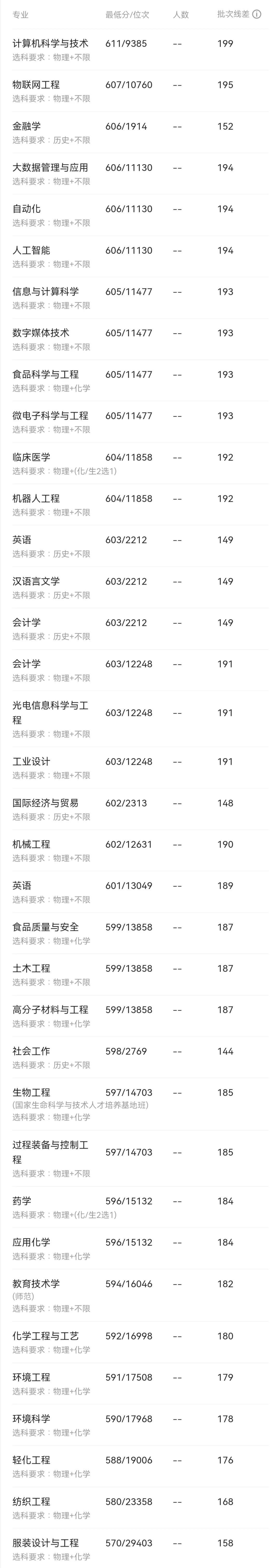 600分左右能上什么好的大学（600上下分数段高校推荐） 第63张