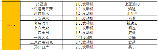 统计了15年十佳发动机榜单，奇瑞竟排不进自主前三 第11张