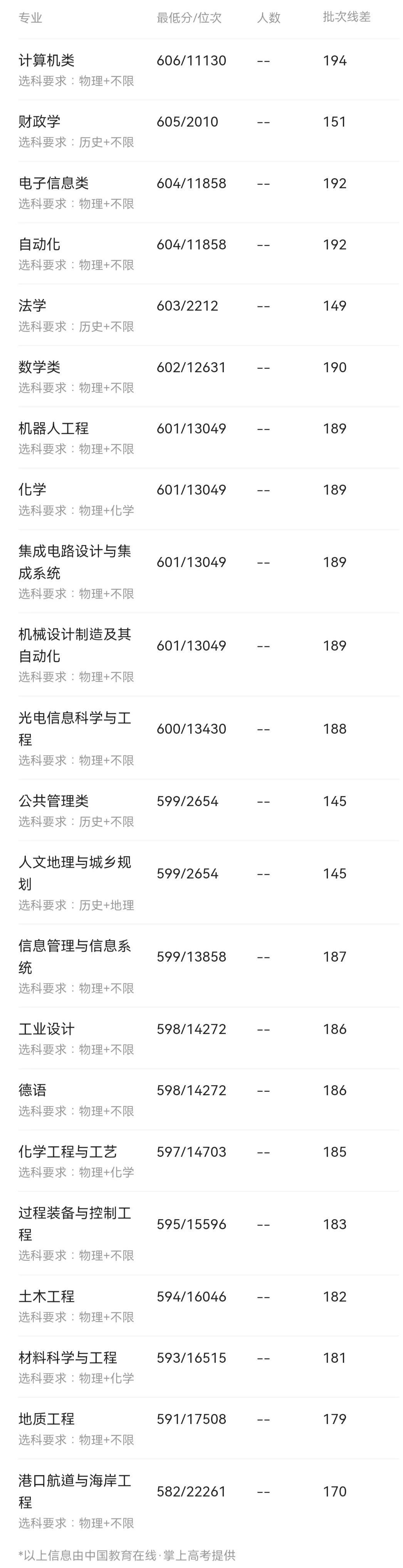 600分左右能上什么好的大学（600上下分数段高校推荐） 第41张