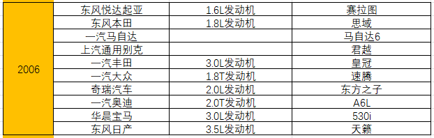 统计了15年十佳发动机榜单，奇瑞竟排不进自主前三 第3张