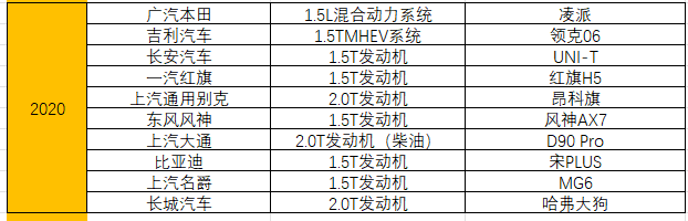 统计了15年十佳发动机榜单，奇瑞竟排不进自主前三 第59张